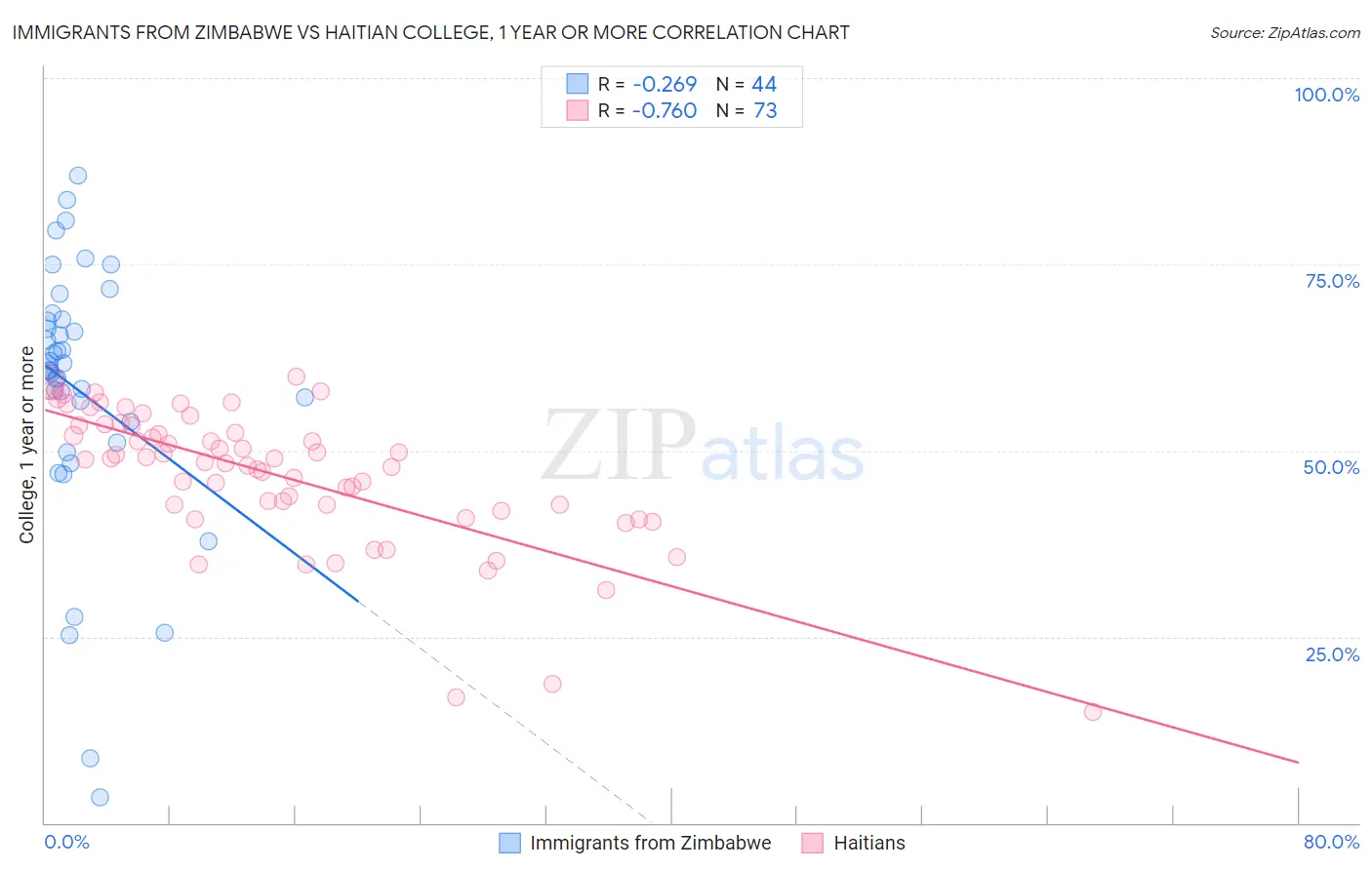 Immigrants from Zimbabwe vs Haitian College, 1 year or more