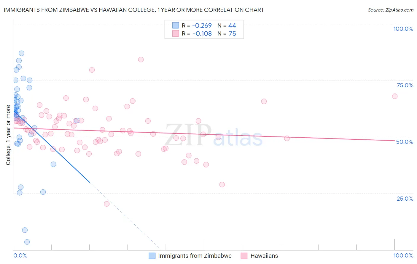 Immigrants from Zimbabwe vs Hawaiian College, 1 year or more