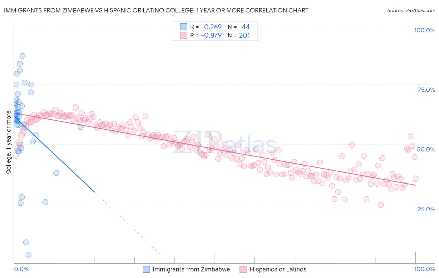 Immigrants from Zimbabwe vs Hispanic or Latino College, 1 year or more