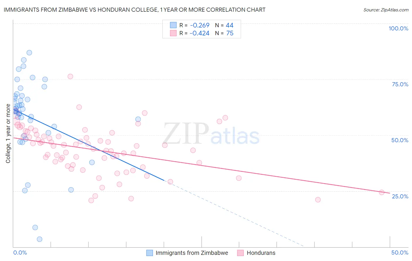 Immigrants from Zimbabwe vs Honduran College, 1 year or more