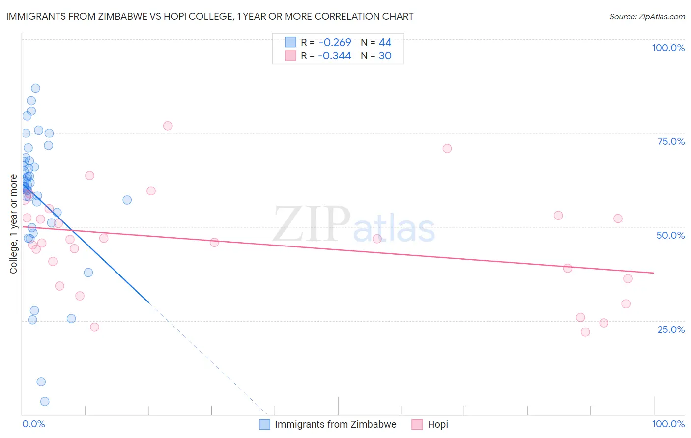 Immigrants from Zimbabwe vs Hopi College, 1 year or more
