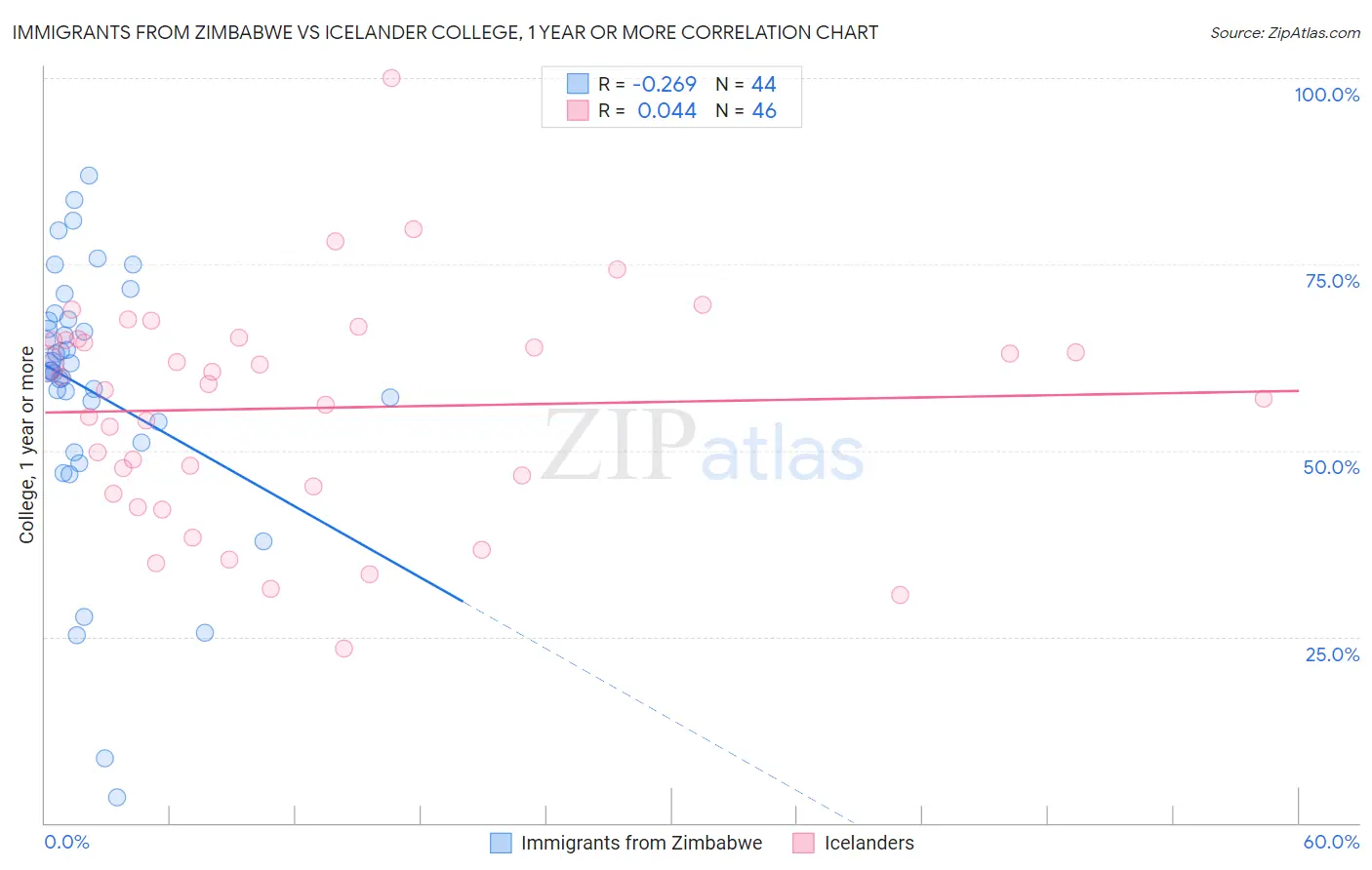 Immigrants from Zimbabwe vs Icelander College, 1 year or more