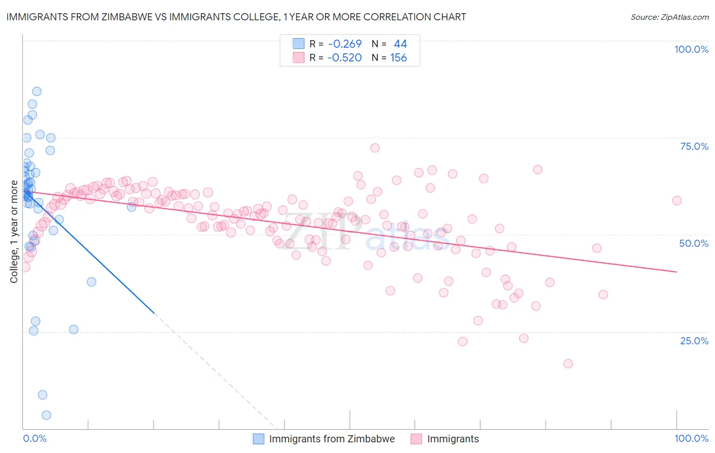 Immigrants from Zimbabwe vs Immigrants College, 1 year or more