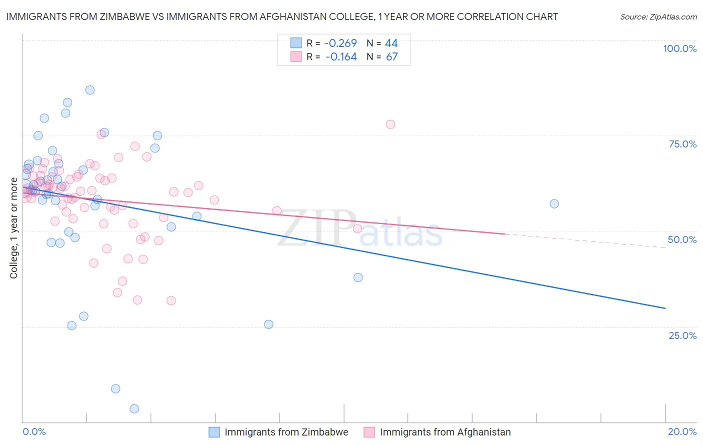 Immigrants from Zimbabwe vs Immigrants from Afghanistan College, 1 year or more