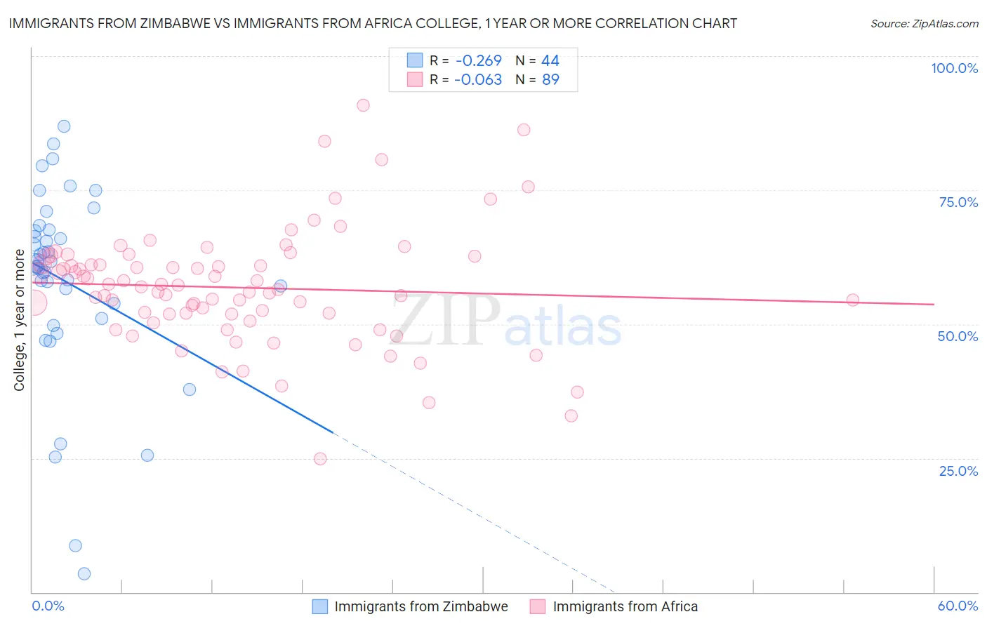 Immigrants from Zimbabwe vs Immigrants from Africa College, 1 year or more