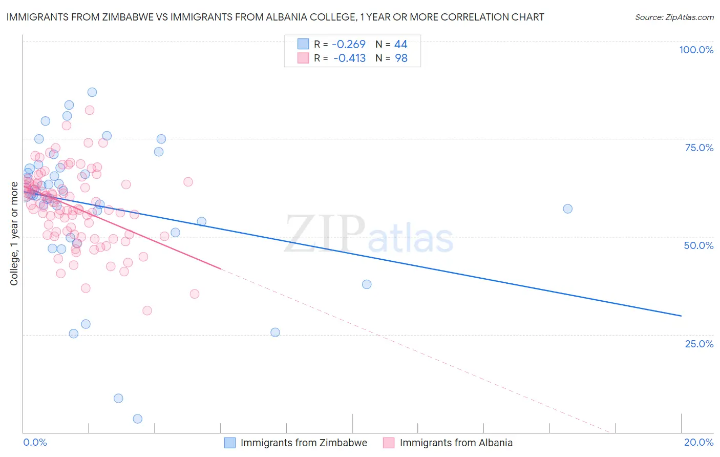 Immigrants from Zimbabwe vs Immigrants from Albania College, 1 year or more