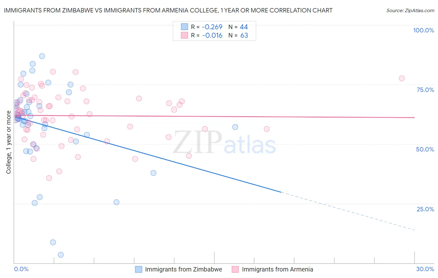 Immigrants from Zimbabwe vs Immigrants from Armenia College, 1 year or more