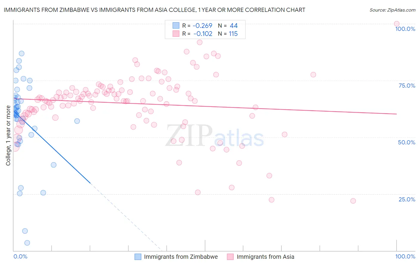 Immigrants from Zimbabwe vs Immigrants from Asia College, 1 year or more