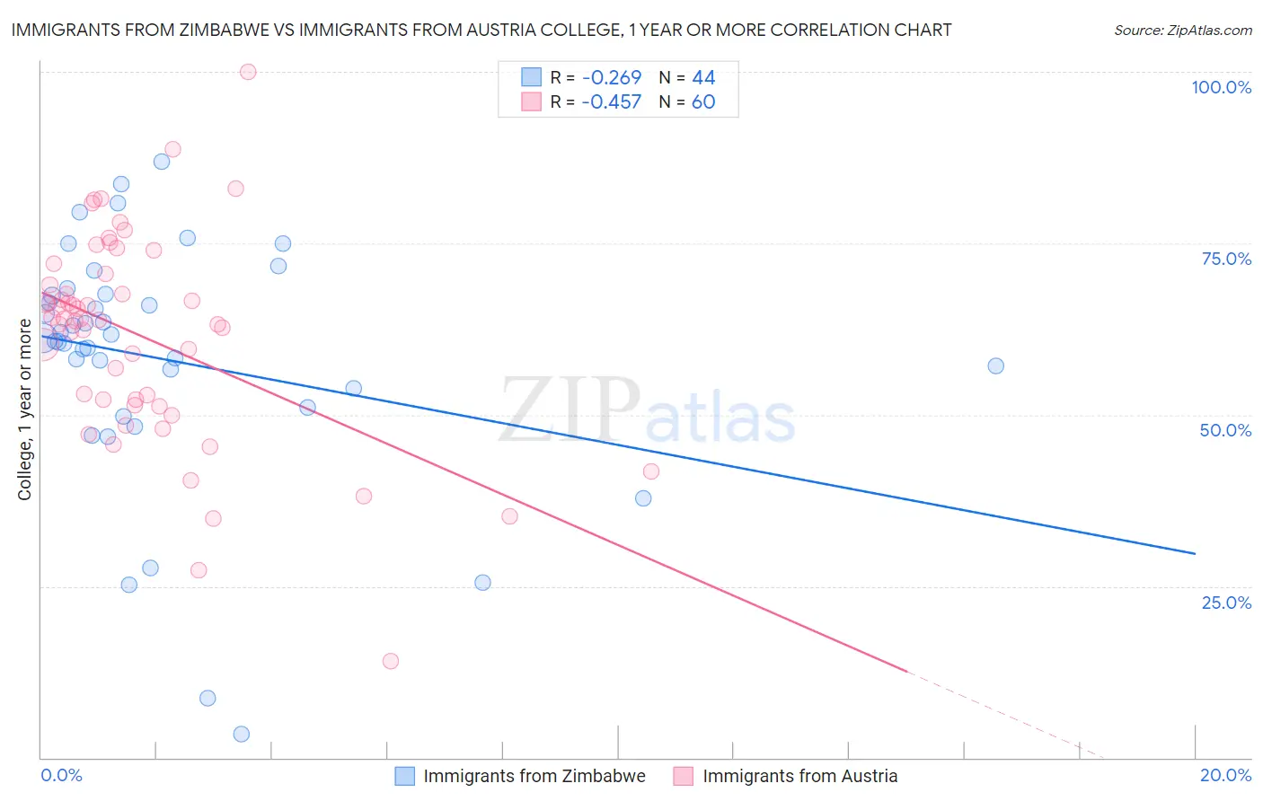 Immigrants from Zimbabwe vs Immigrants from Austria College, 1 year or more