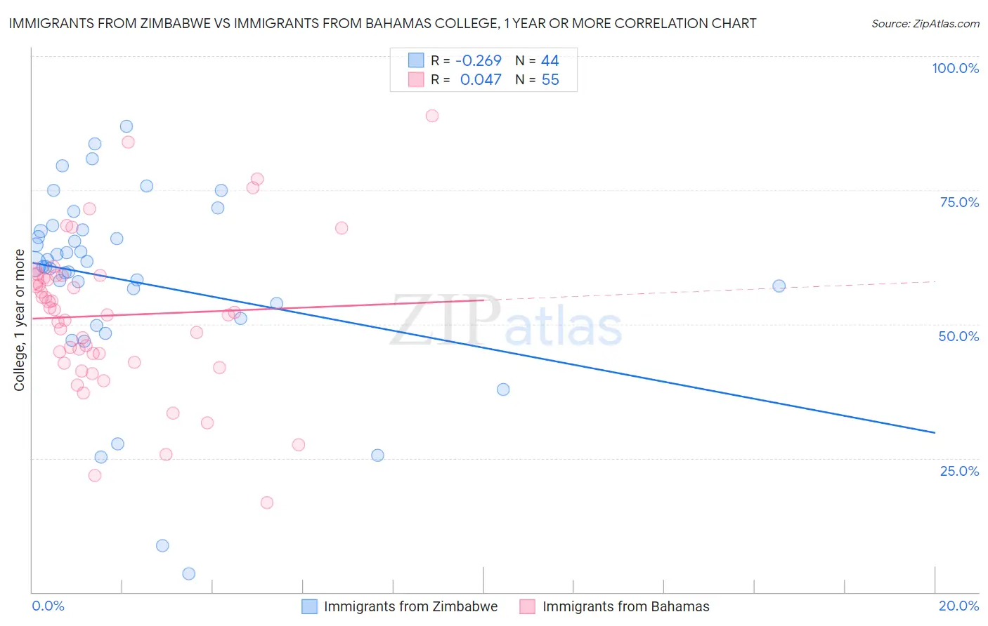 Immigrants from Zimbabwe vs Immigrants from Bahamas College, 1 year or more