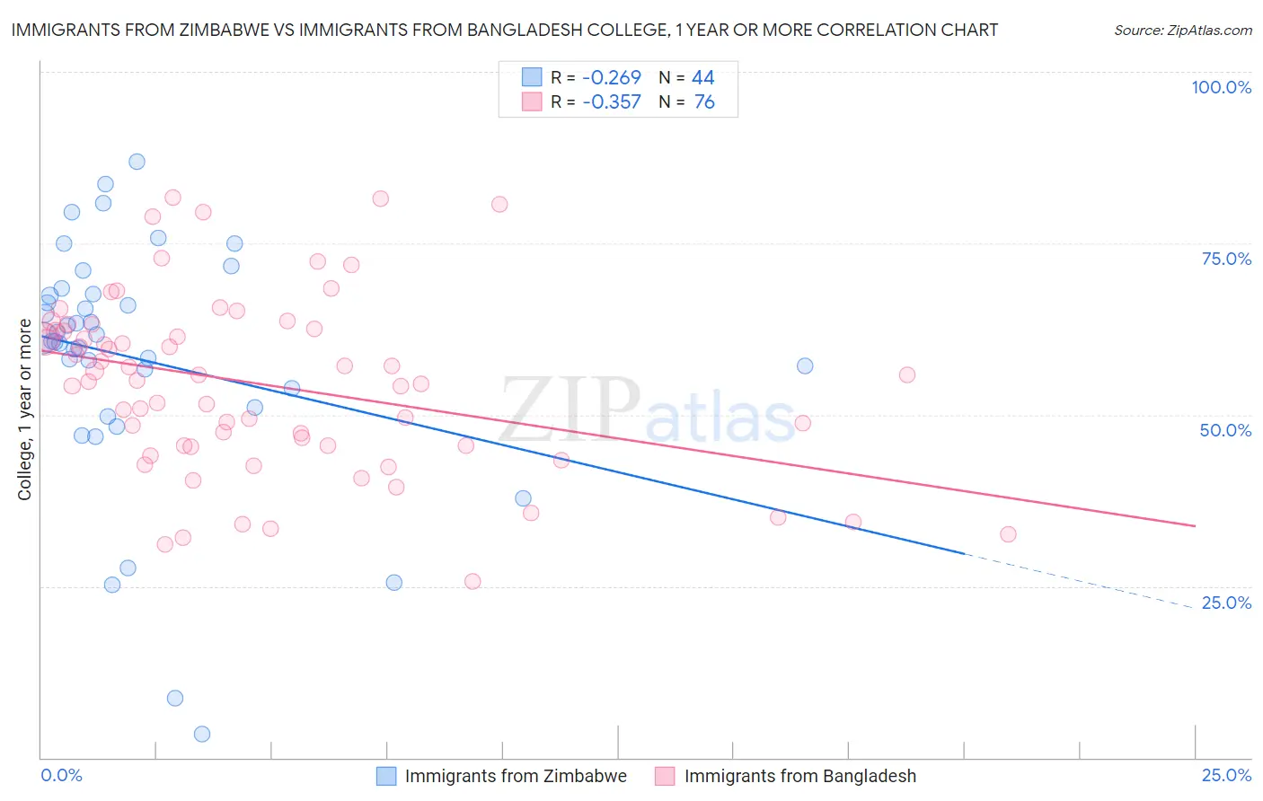 Immigrants from Zimbabwe vs Immigrants from Bangladesh College, 1 year or more