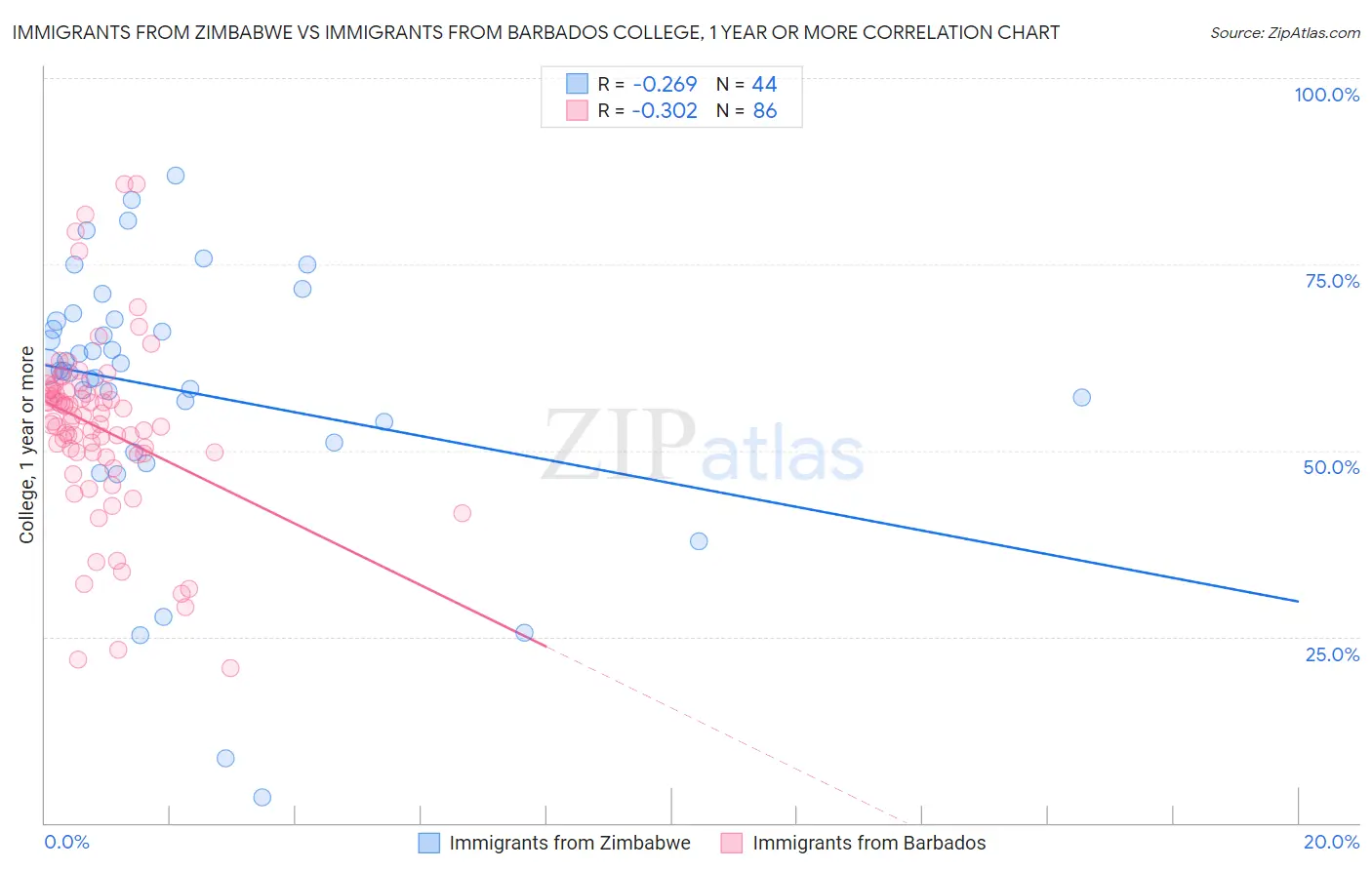 Immigrants from Zimbabwe vs Immigrants from Barbados College, 1 year or more