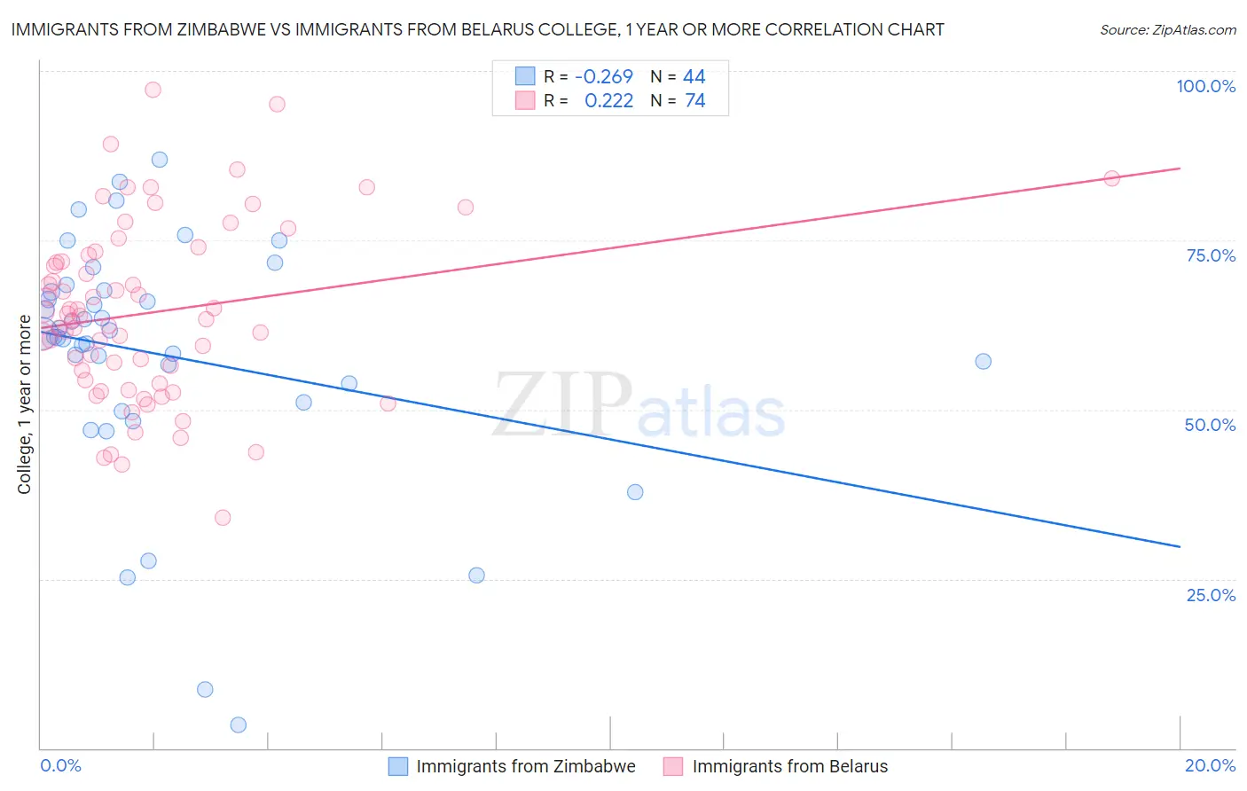 Immigrants from Zimbabwe vs Immigrants from Belarus College, 1 year or more