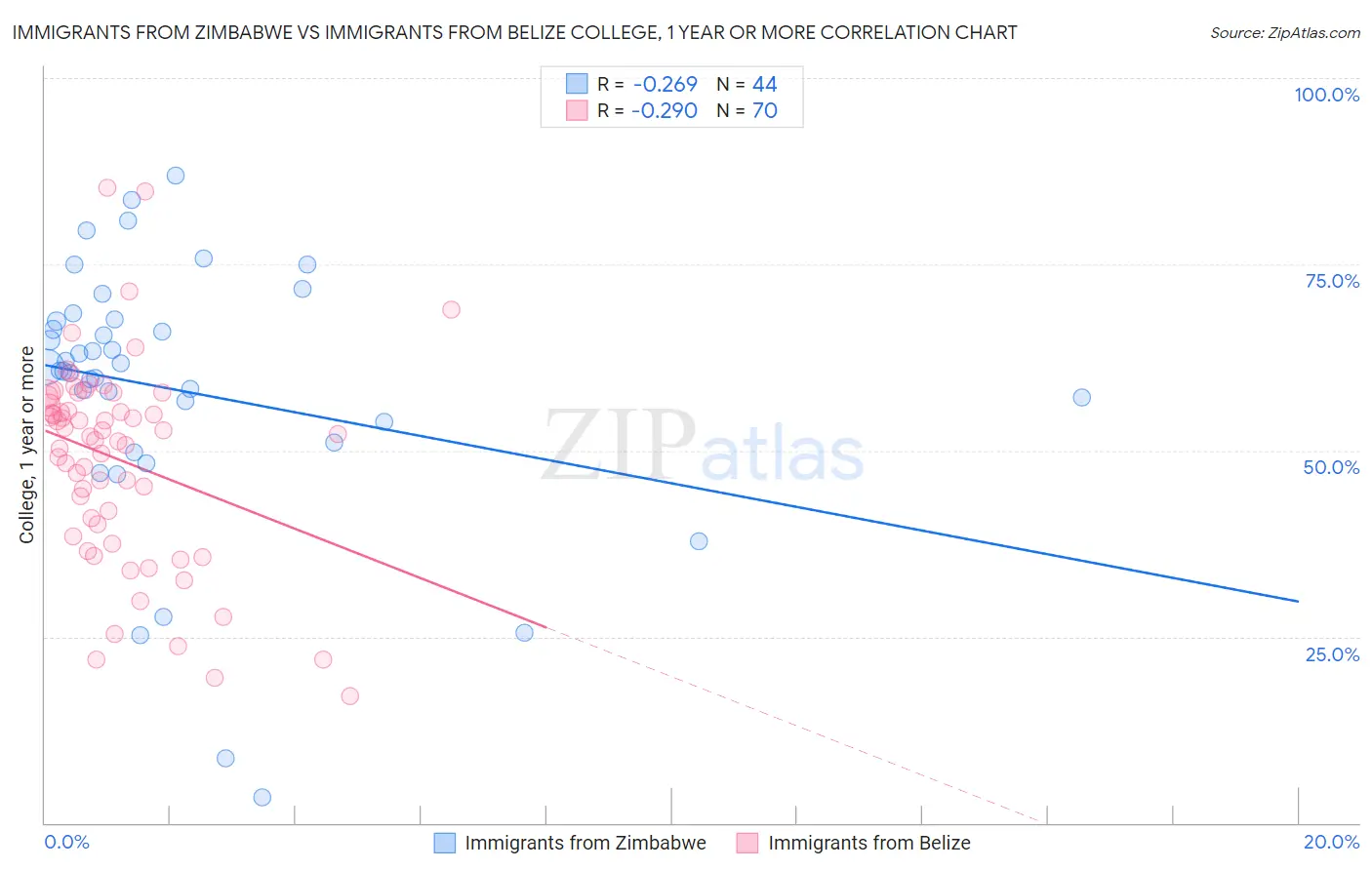 Immigrants from Zimbabwe vs Immigrants from Belize College, 1 year or more