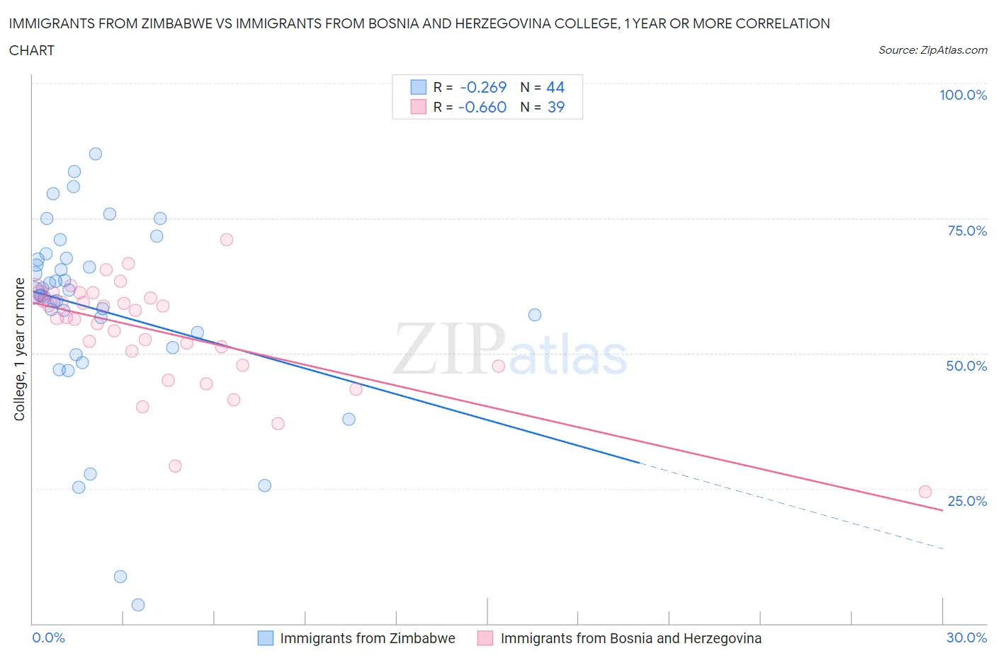 Immigrants from Zimbabwe vs Immigrants from Bosnia and Herzegovina College, 1 year or more