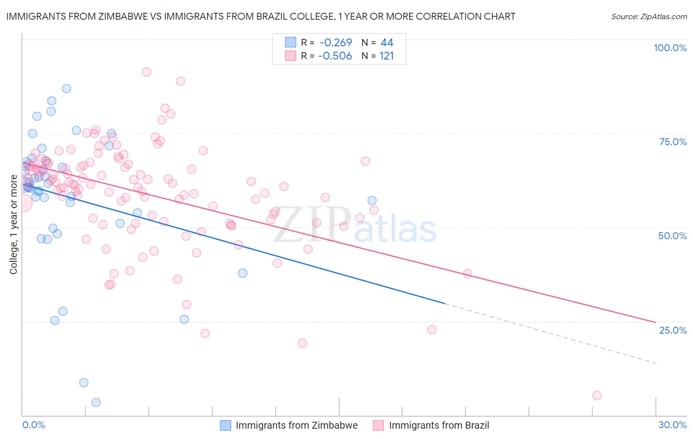 Immigrants from Zimbabwe vs Immigrants from Brazil College, 1 year or more