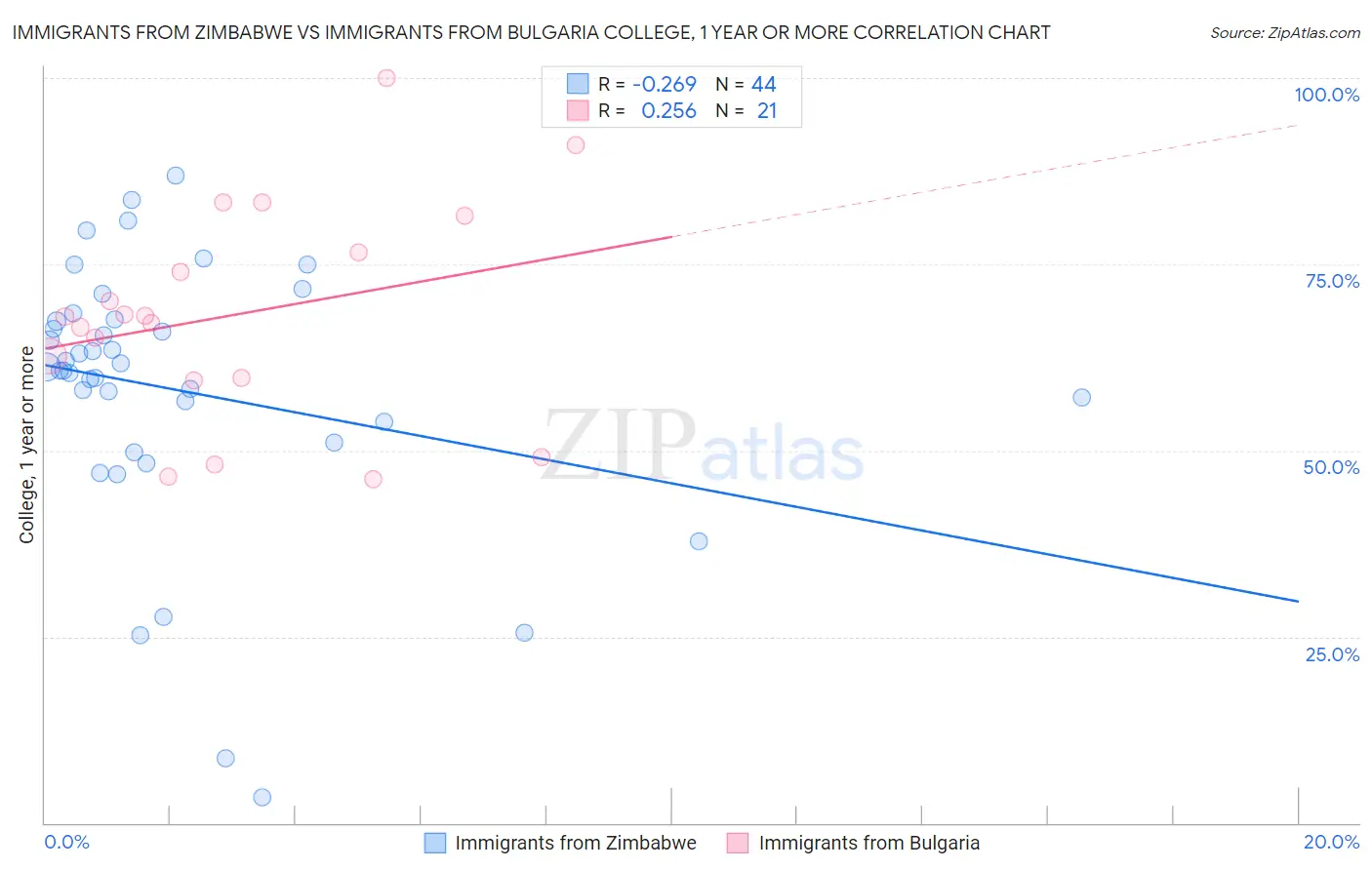 Immigrants from Zimbabwe vs Immigrants from Bulgaria College, 1 year or more