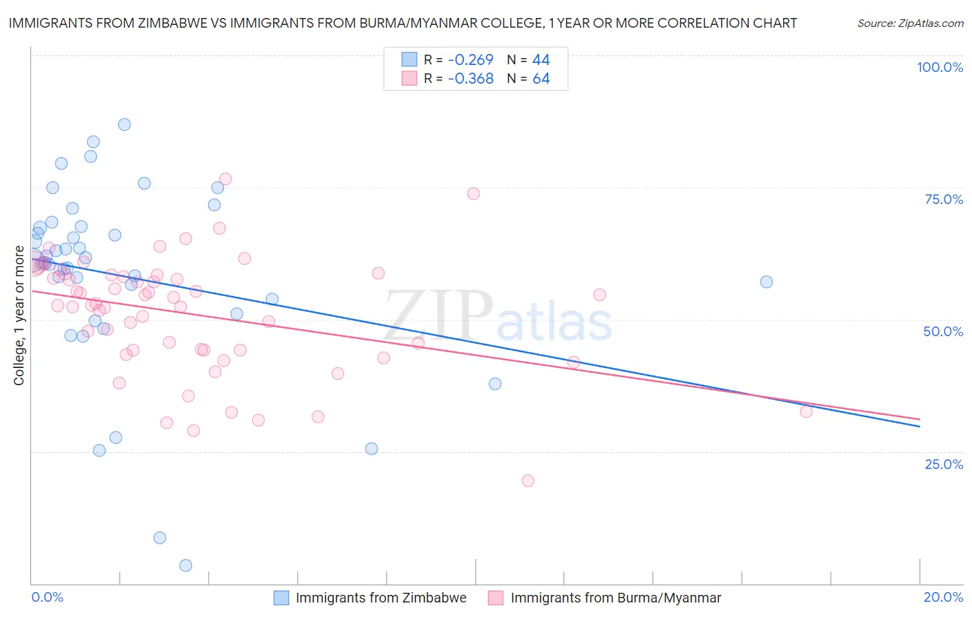 Immigrants from Zimbabwe vs Immigrants from Burma/Myanmar College, 1 year or more