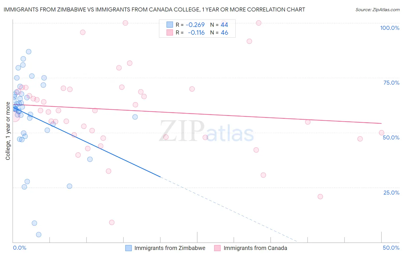 Immigrants from Zimbabwe vs Immigrants from Canada College, 1 year or more