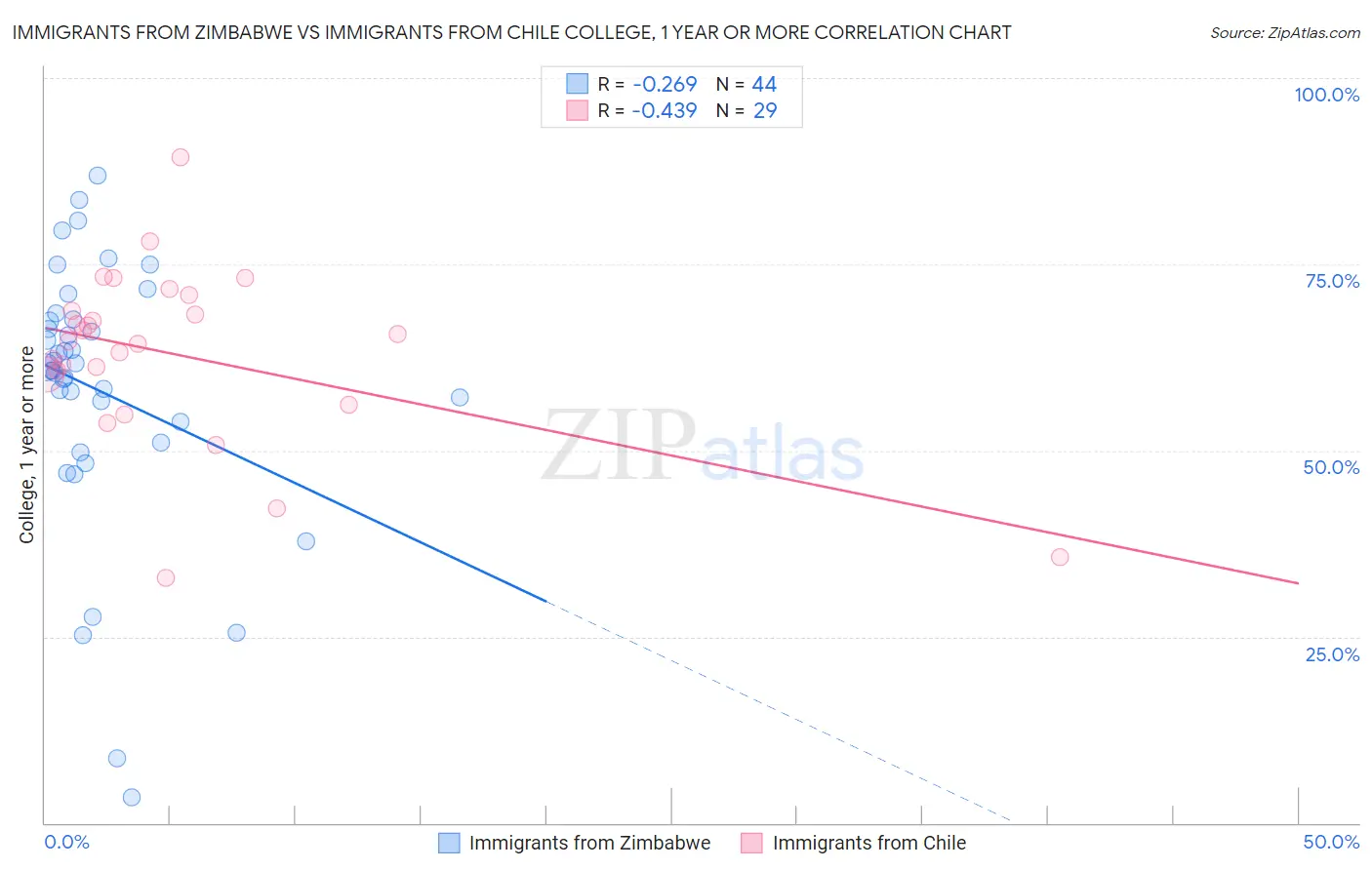 Immigrants from Zimbabwe vs Immigrants from Chile College, 1 year or more