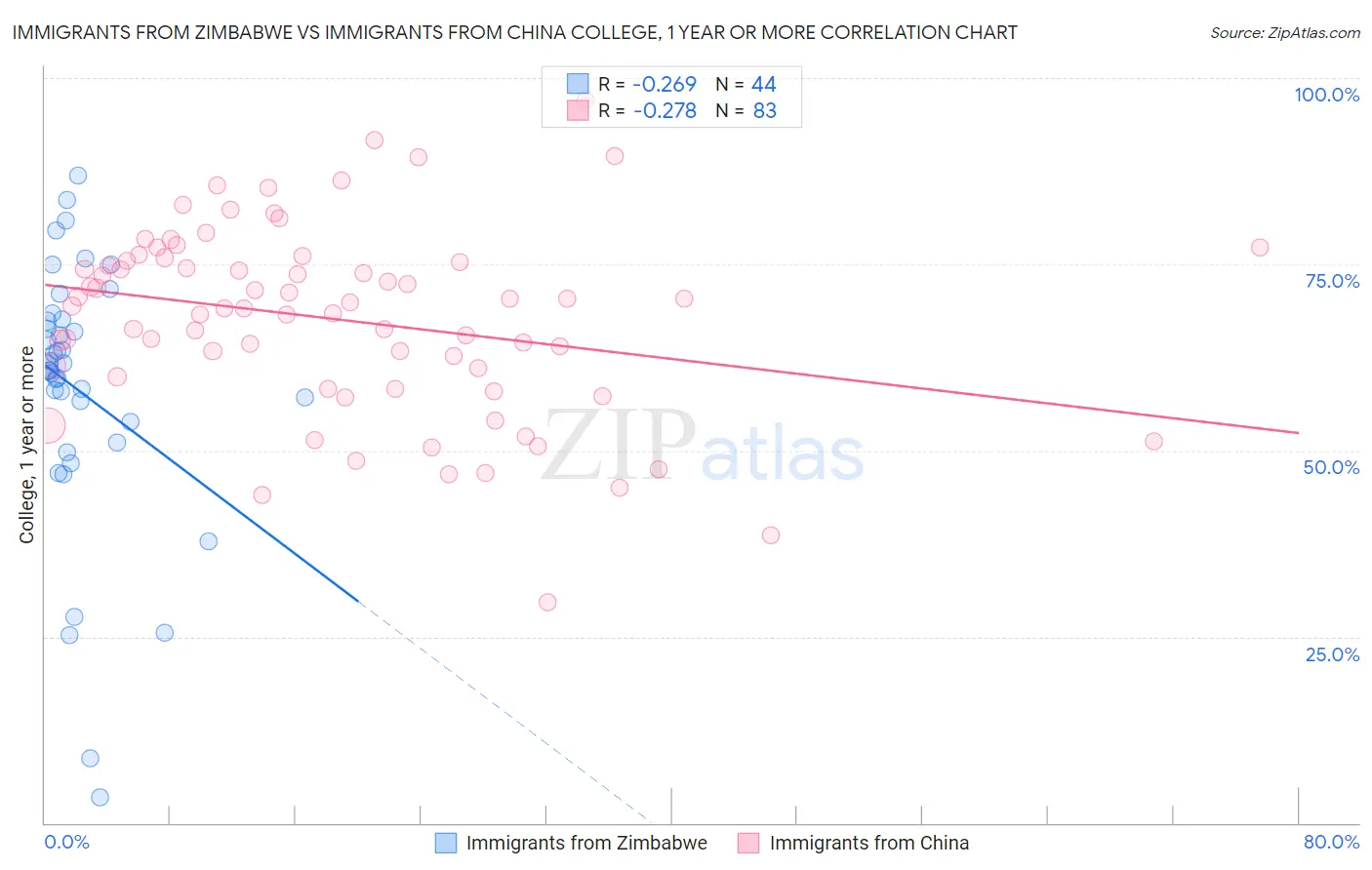 Immigrants from Zimbabwe vs Immigrants from China College, 1 year or more