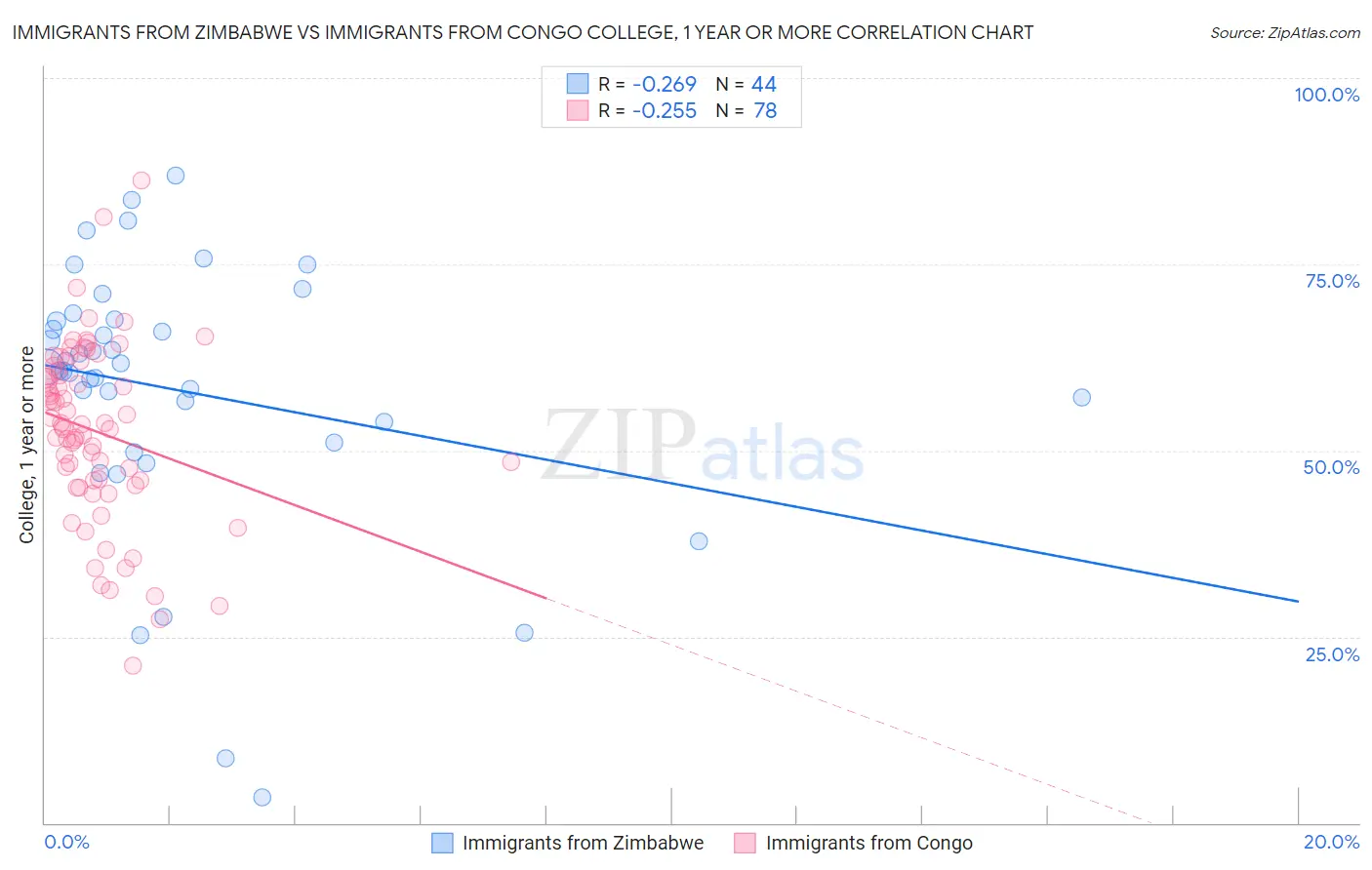 Immigrants from Zimbabwe vs Immigrants from Congo College, 1 year or more