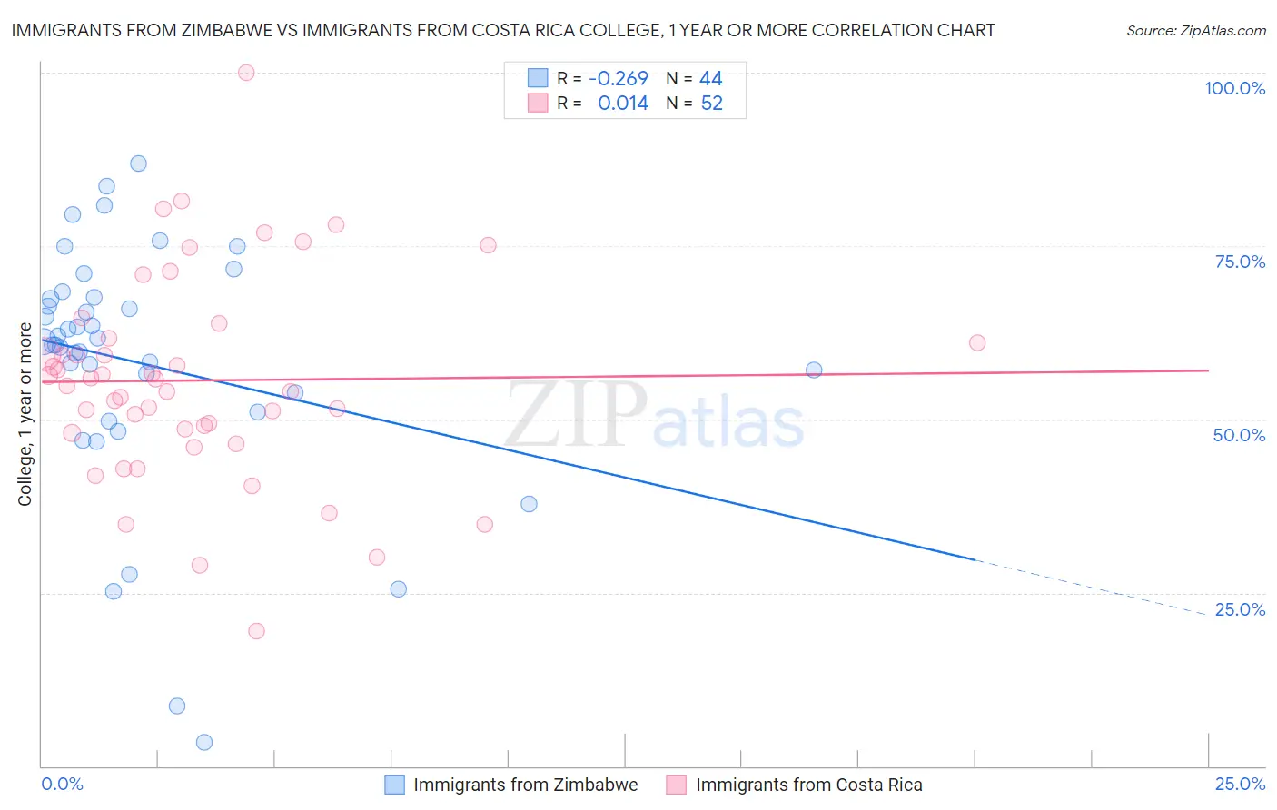 Immigrants from Zimbabwe vs Immigrants from Costa Rica College, 1 year or more