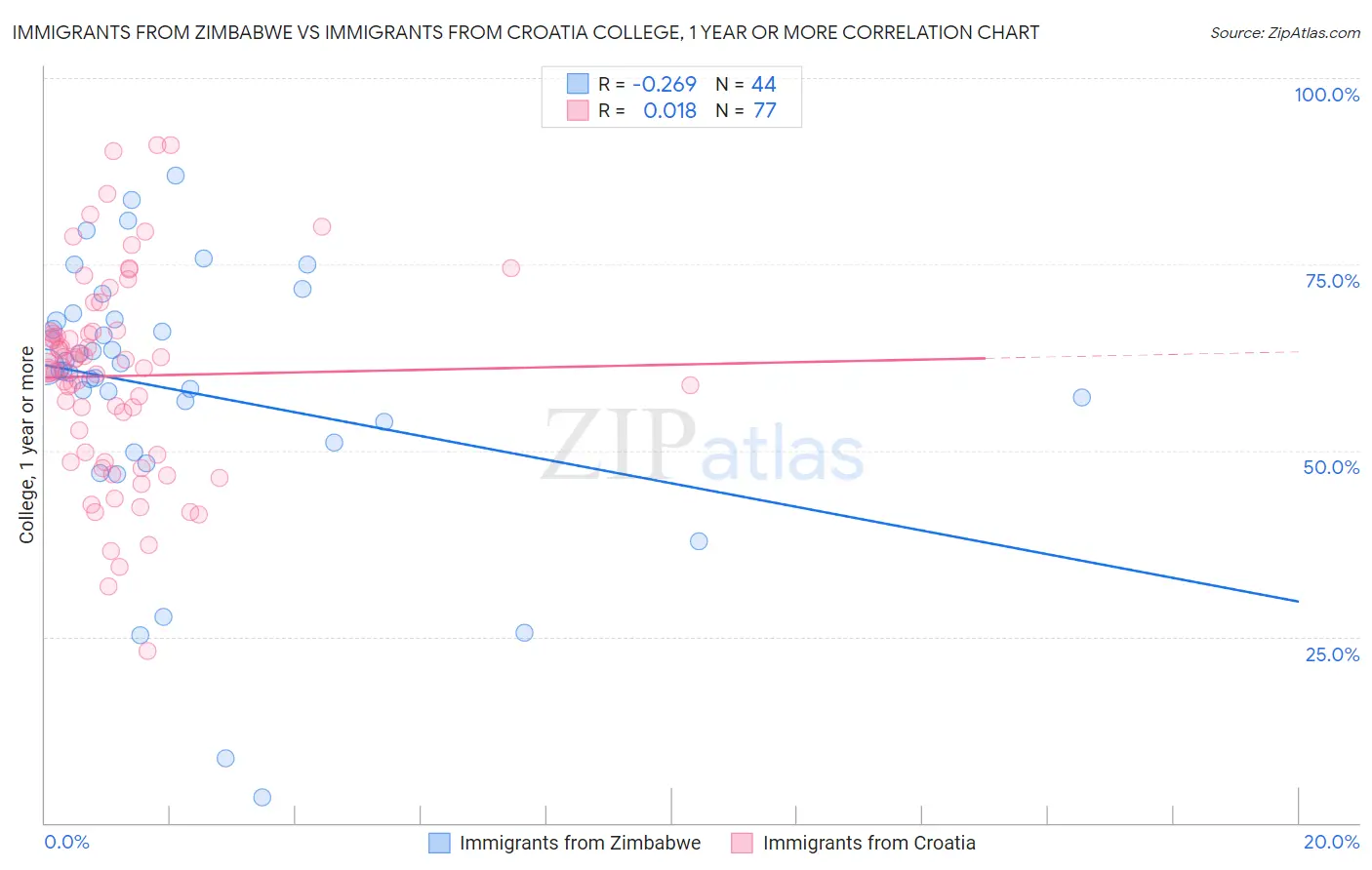 Immigrants from Zimbabwe vs Immigrants from Croatia College, 1 year or more