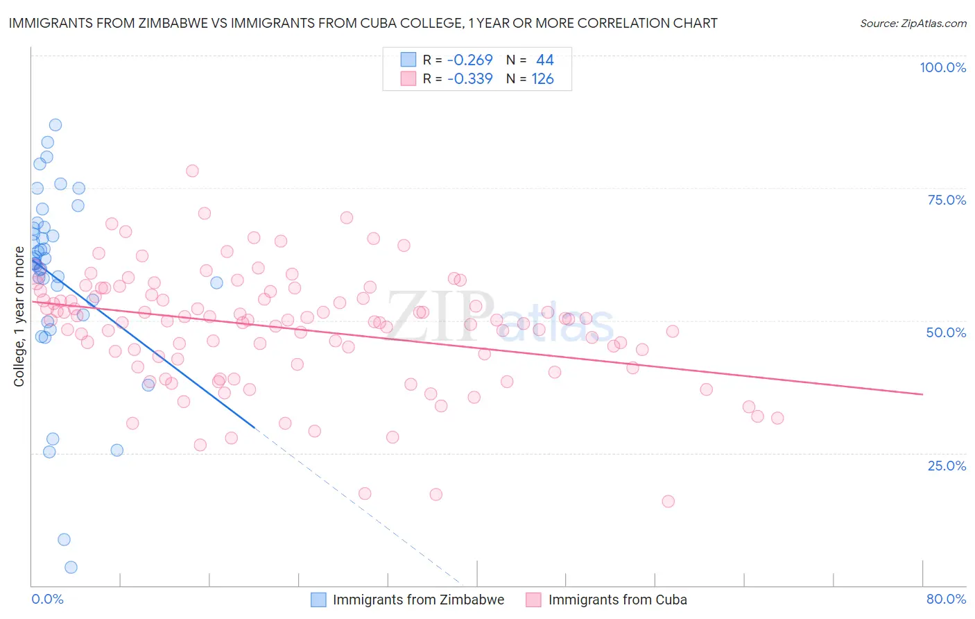 Immigrants from Zimbabwe vs Immigrants from Cuba College, 1 year or more