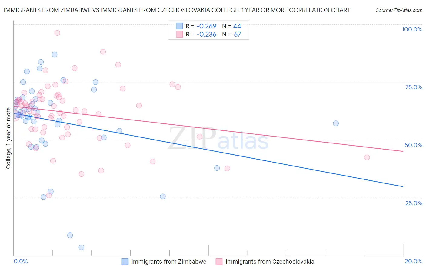 Immigrants from Zimbabwe vs Immigrants from Czechoslovakia College, 1 year or more