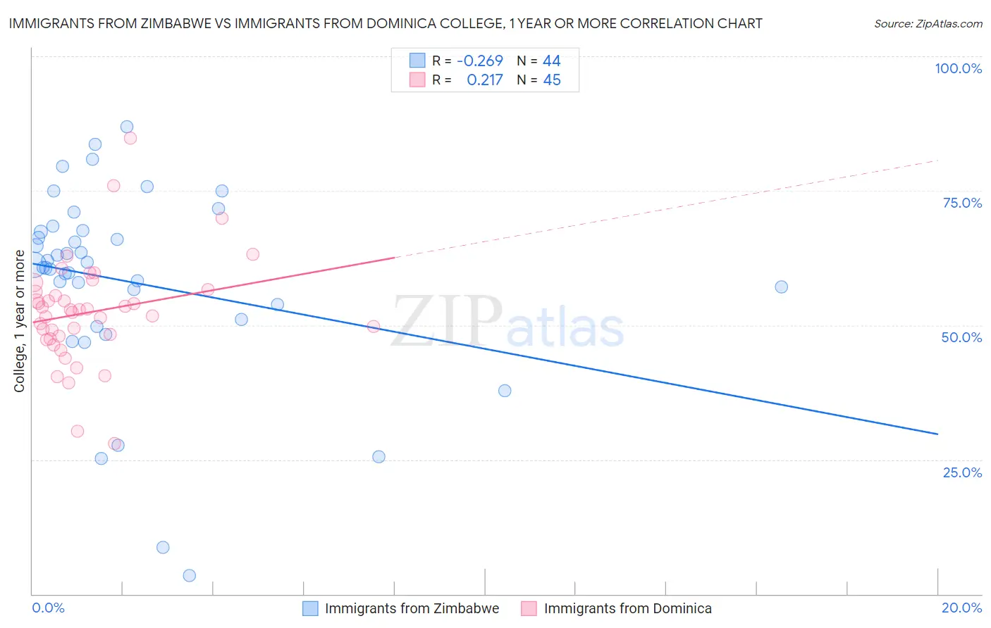Immigrants from Zimbabwe vs Immigrants from Dominica College, 1 year or more
