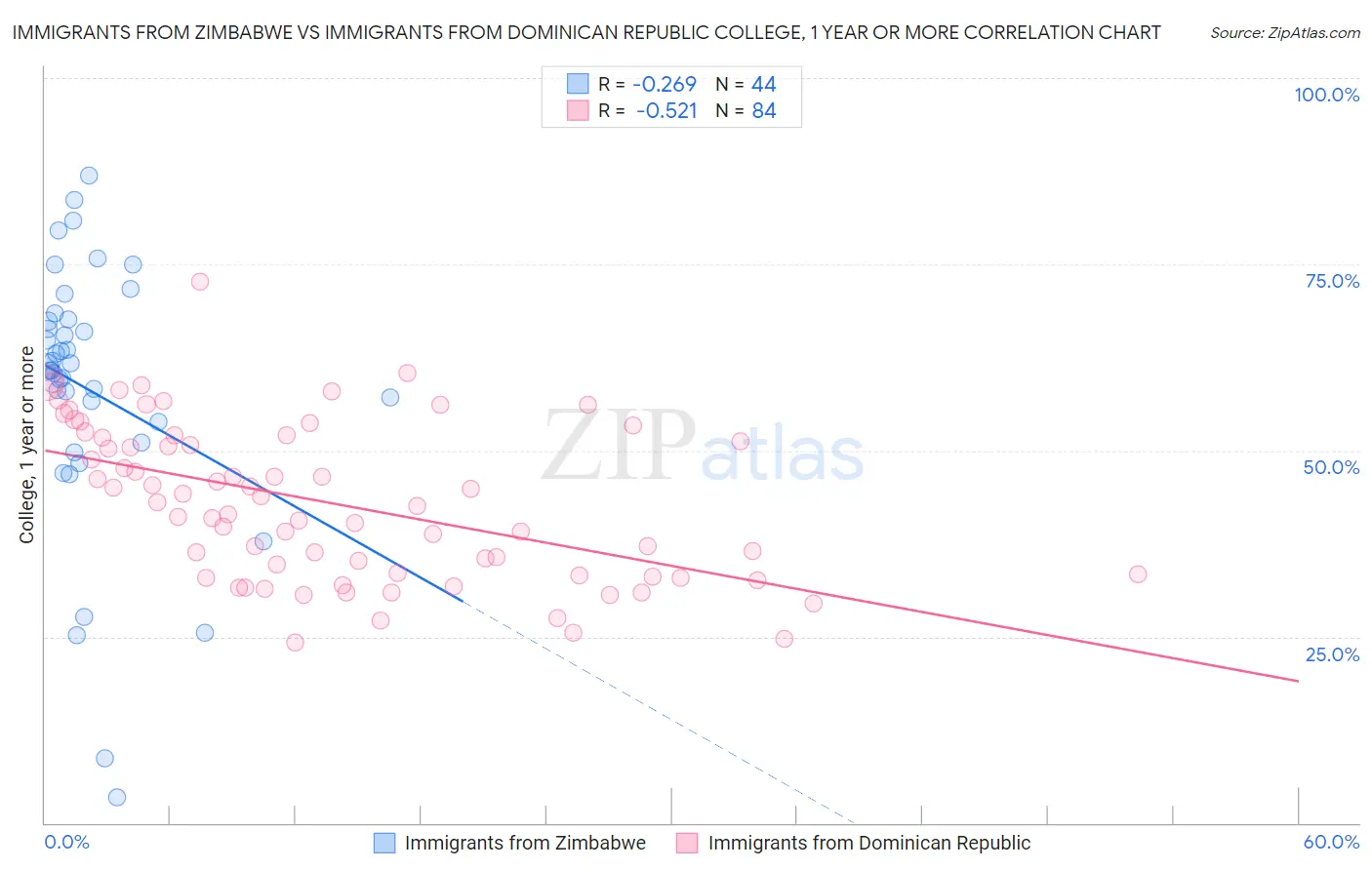 Immigrants from Zimbabwe vs Immigrants from Dominican Republic College, 1 year or more
