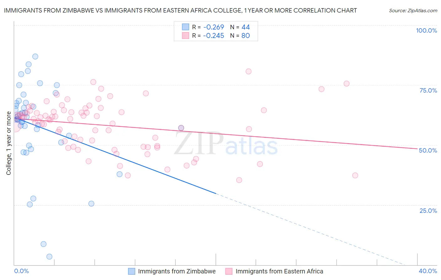 Immigrants from Zimbabwe vs Immigrants from Eastern Africa College, 1 year or more