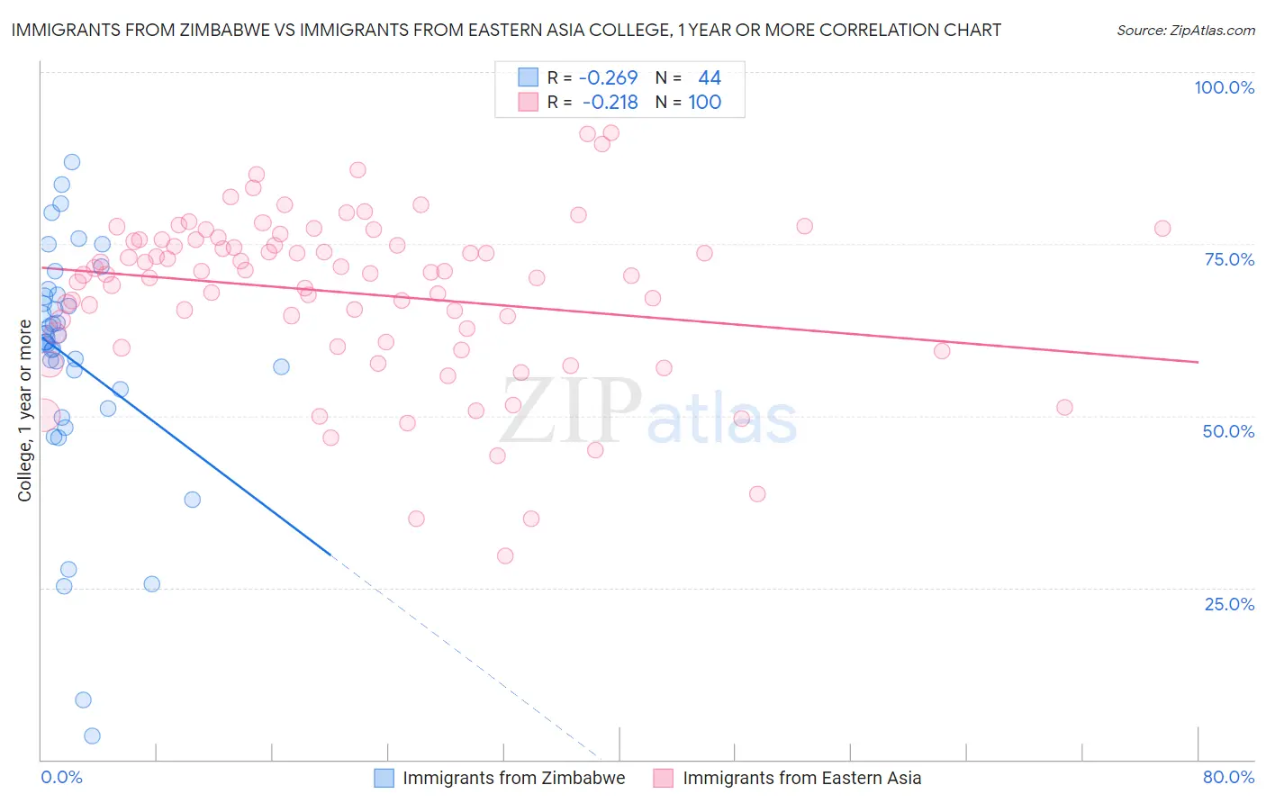 Immigrants from Zimbabwe vs Immigrants from Eastern Asia College, 1 year or more