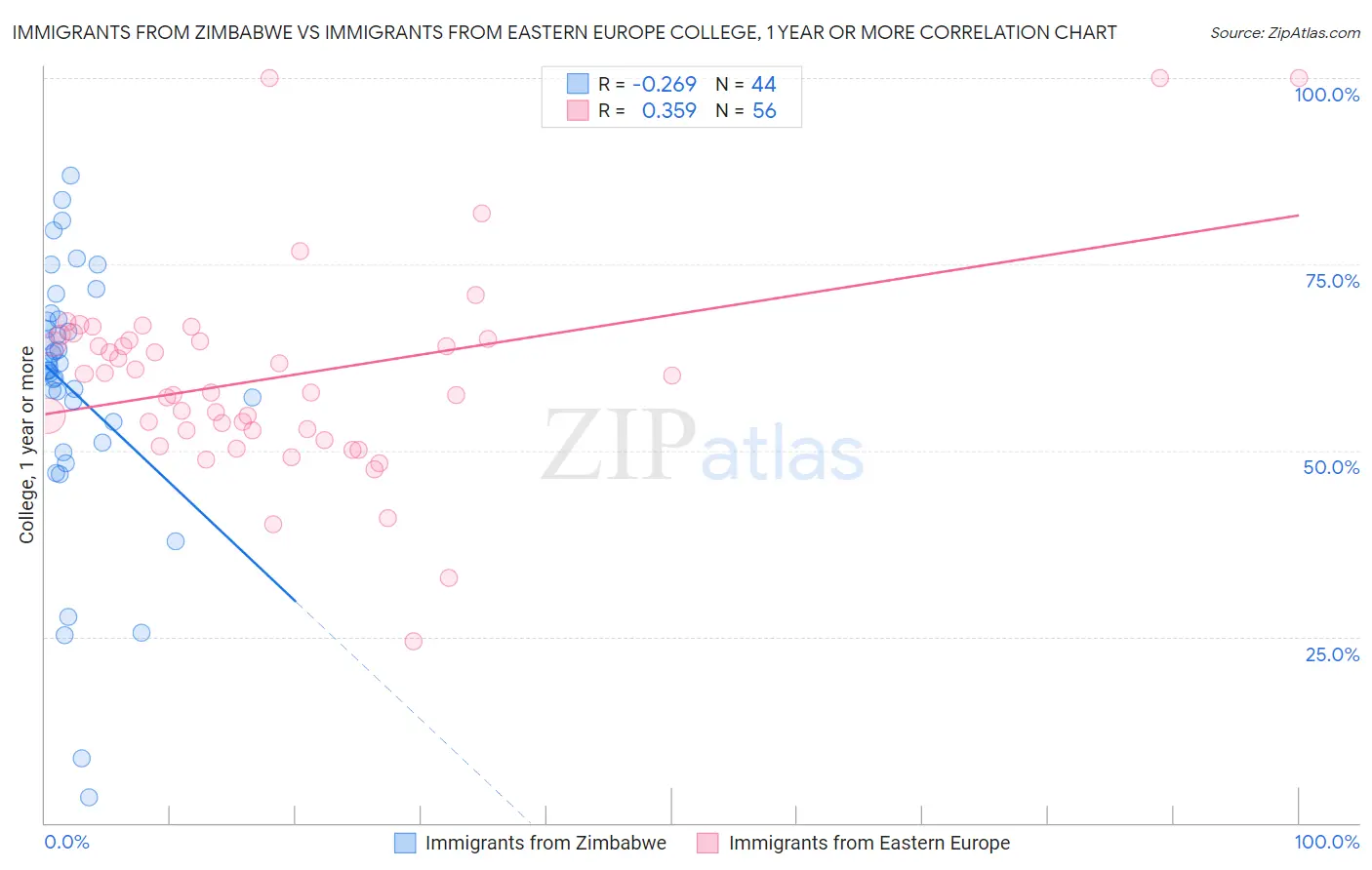 Immigrants from Zimbabwe vs Immigrants from Eastern Europe College, 1 year or more