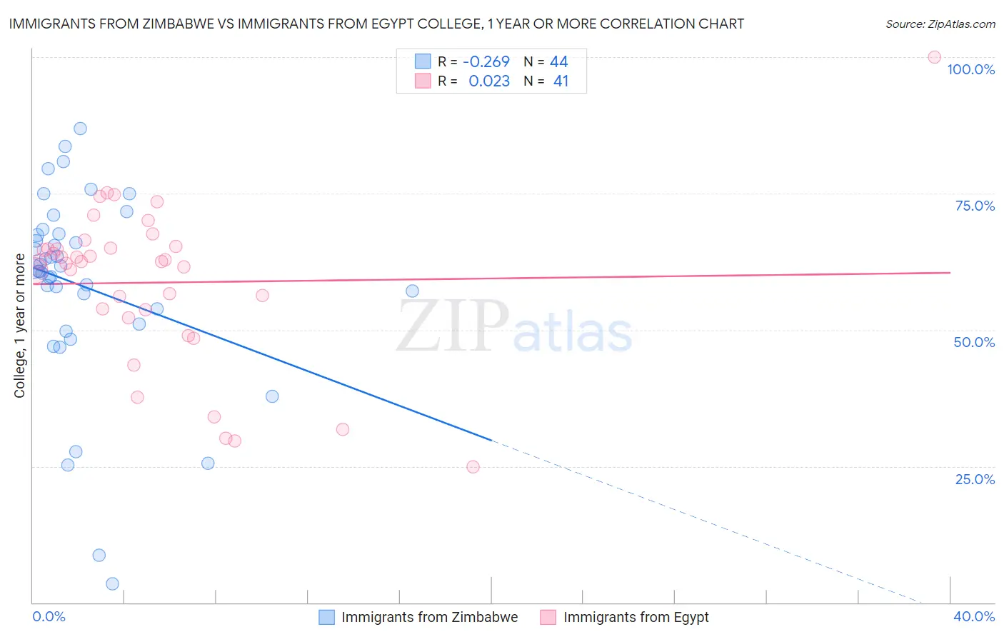 Immigrants from Zimbabwe vs Immigrants from Egypt College, 1 year or more