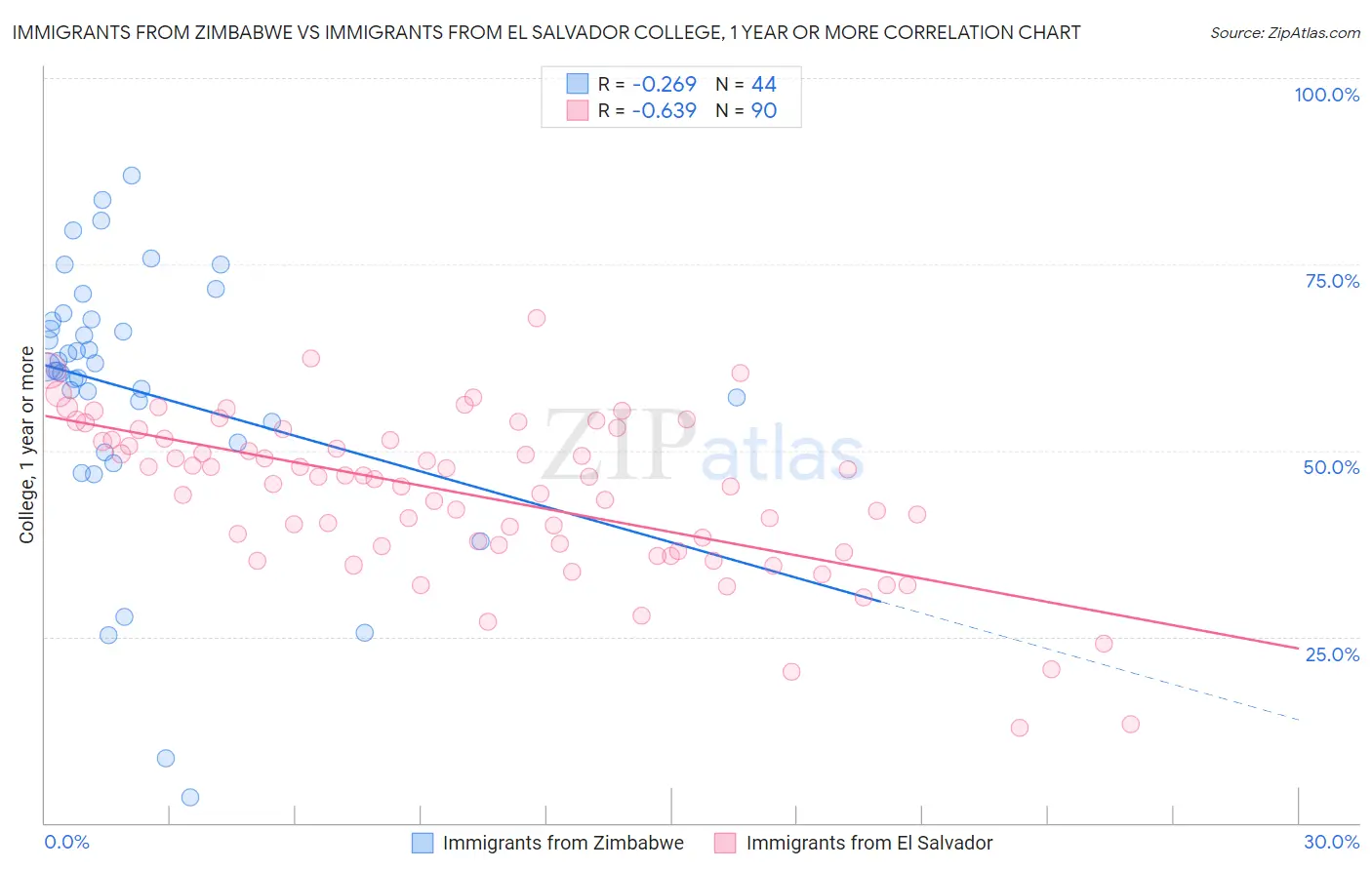 Immigrants from Zimbabwe vs Immigrants from El Salvador College, 1 year or more