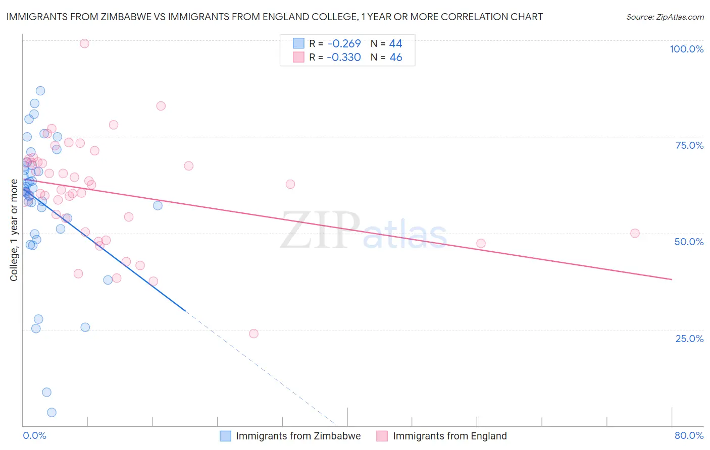Immigrants from Zimbabwe vs Immigrants from England College, 1 year or more
