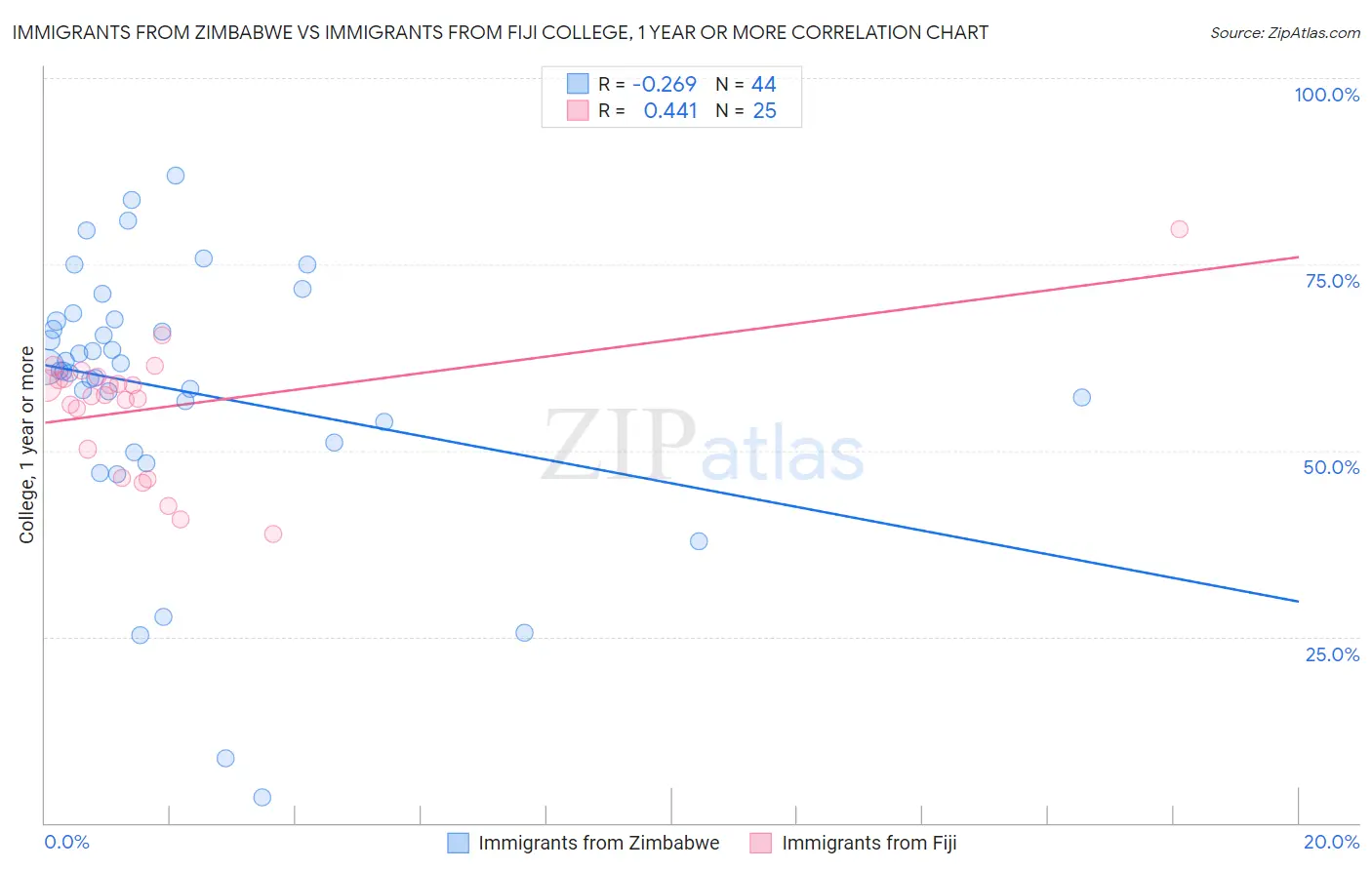 Immigrants from Zimbabwe vs Immigrants from Fiji College, 1 year or more