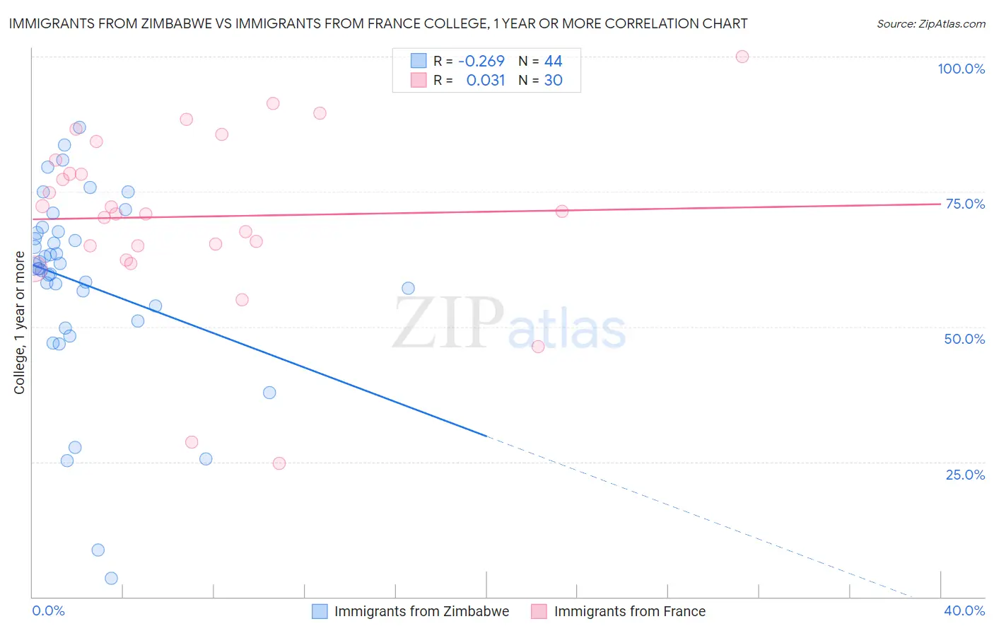 Immigrants from Zimbabwe vs Immigrants from France College, 1 year or more