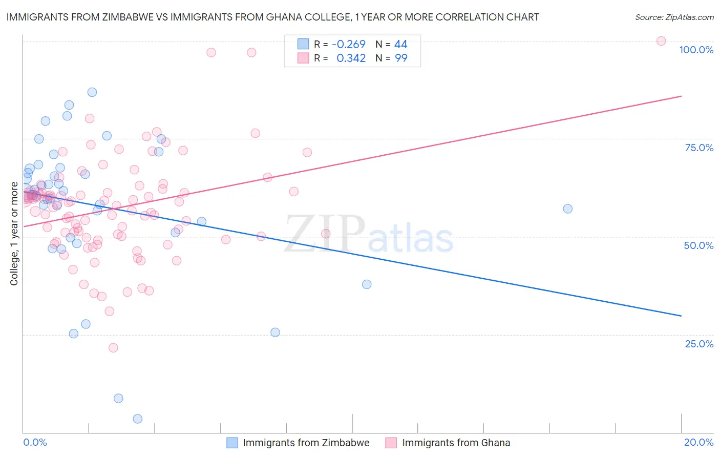 Immigrants from Zimbabwe vs Immigrants from Ghana College, 1 year or more