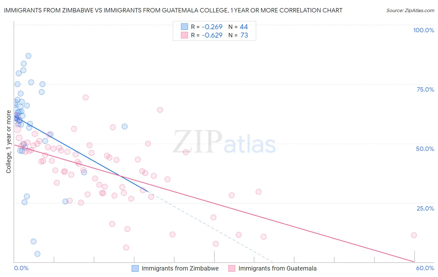 Immigrants from Zimbabwe vs Immigrants from Guatemala College, 1 year or more