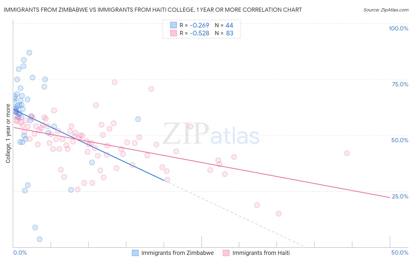 Immigrants from Zimbabwe vs Immigrants from Haiti College, 1 year or more