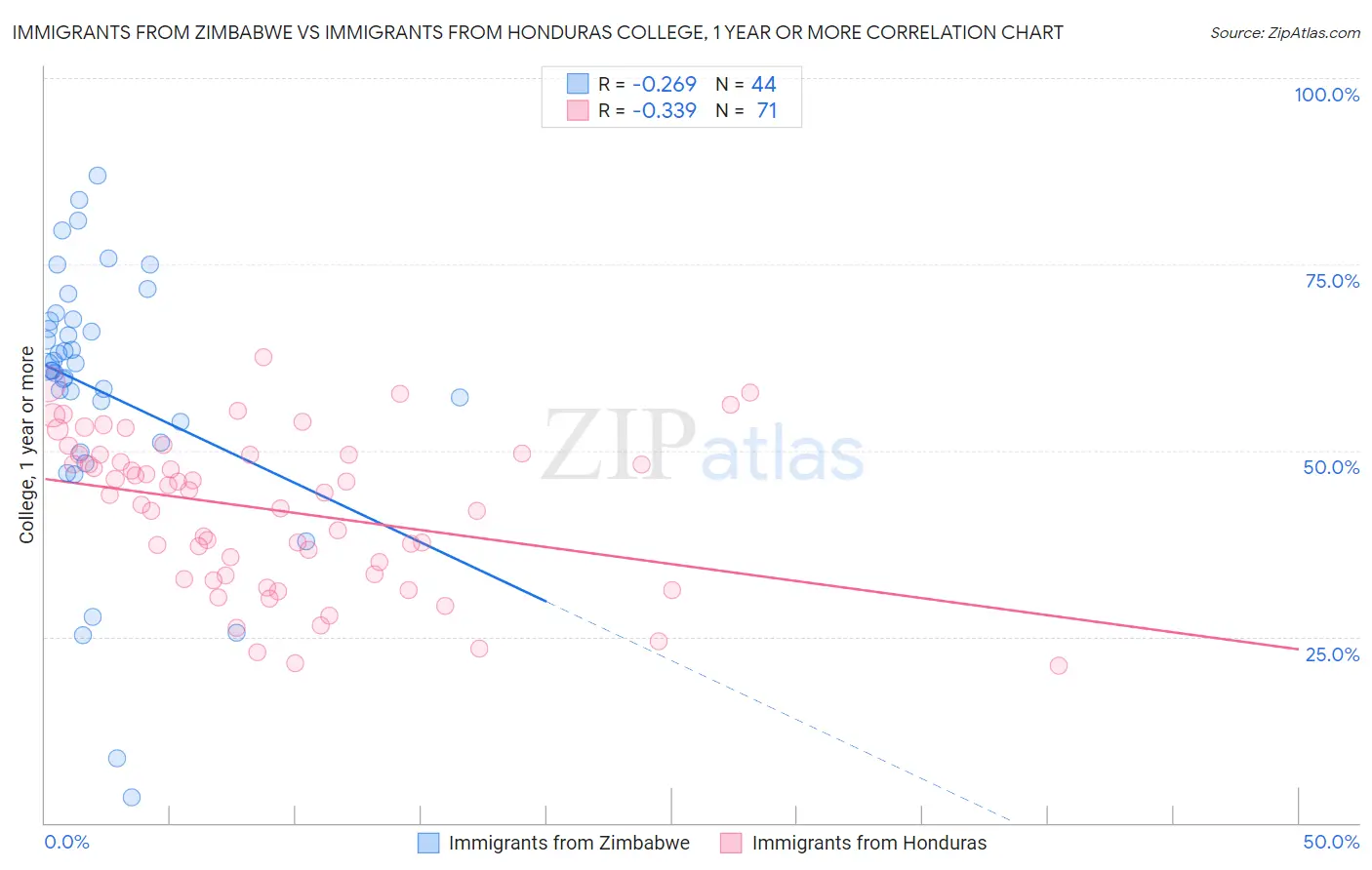 Immigrants from Zimbabwe vs Immigrants from Honduras College, 1 year or more