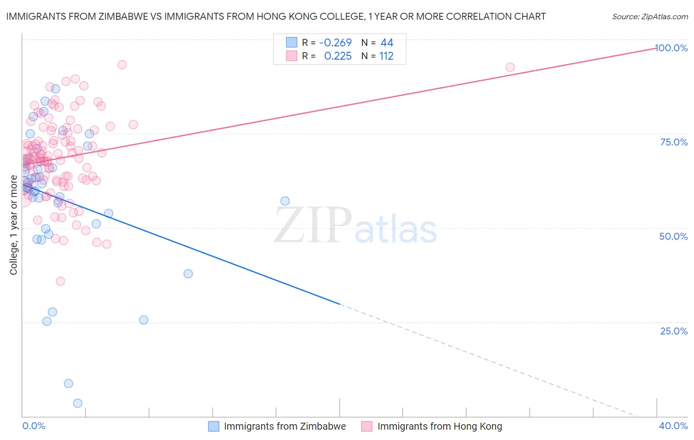 Immigrants from Zimbabwe vs Immigrants from Hong Kong College, 1 year or more