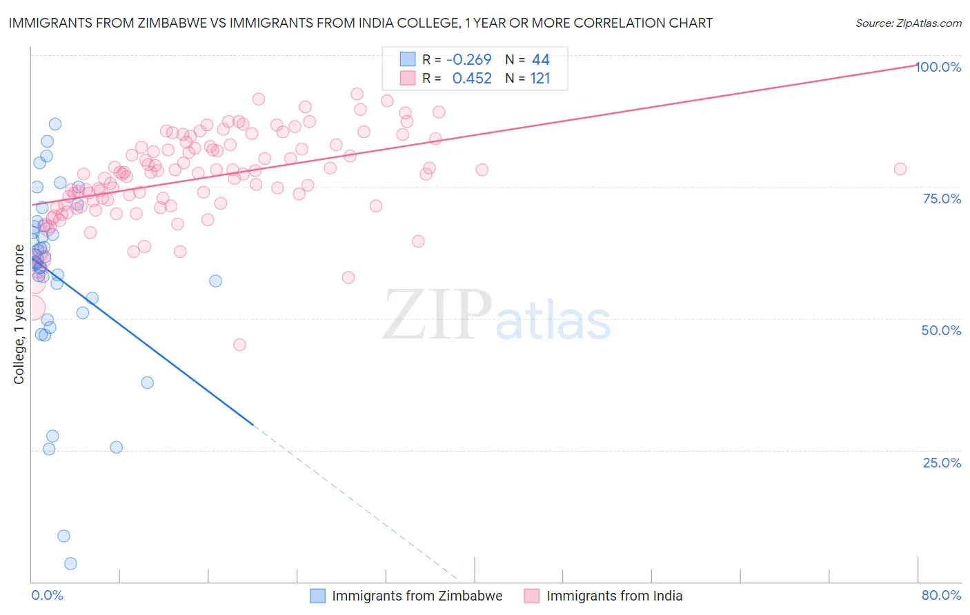 Immigrants from Zimbabwe vs Immigrants from India College, 1 year or more