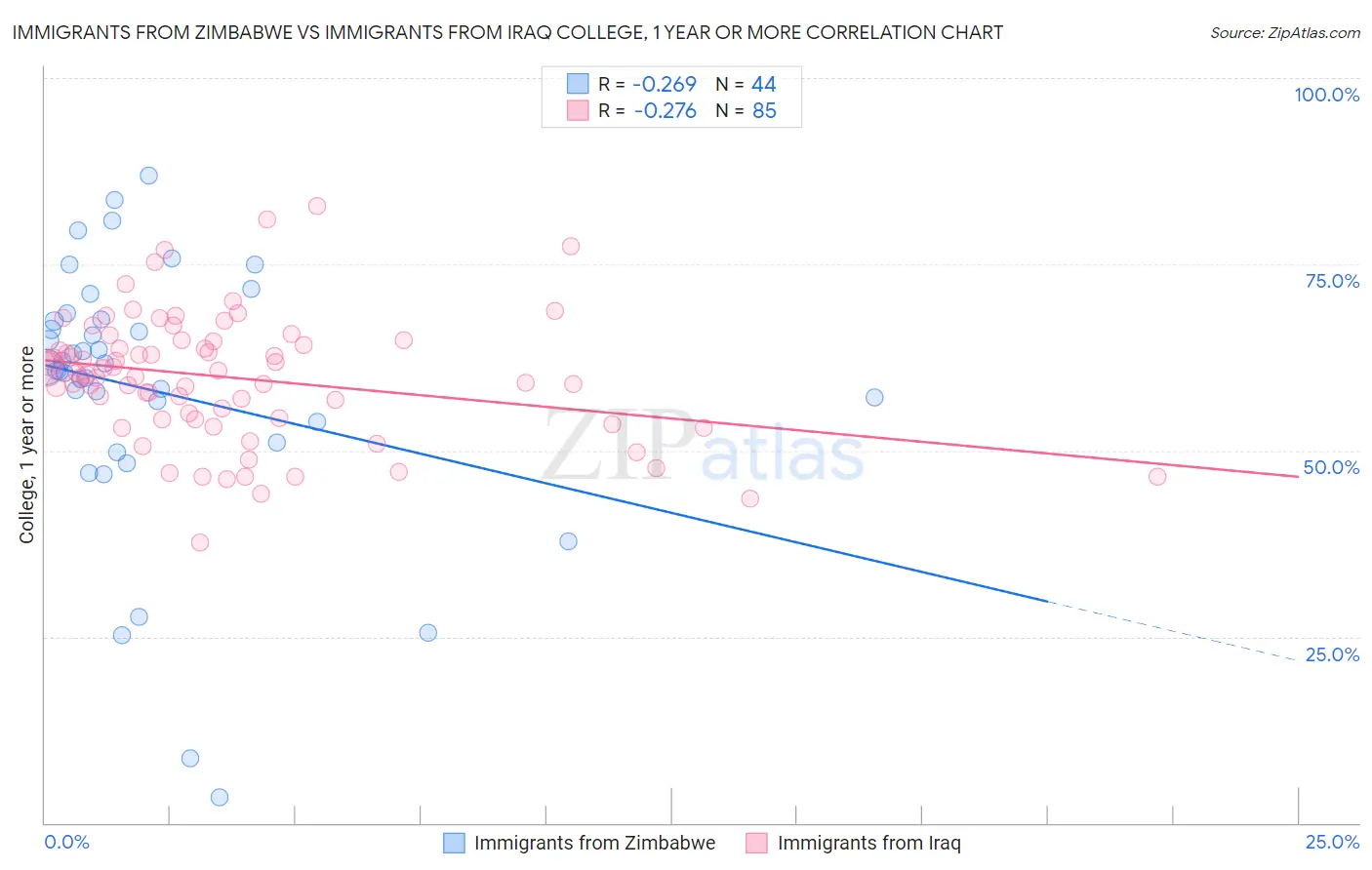 Immigrants from Zimbabwe vs Immigrants from Iraq College, 1 year or more