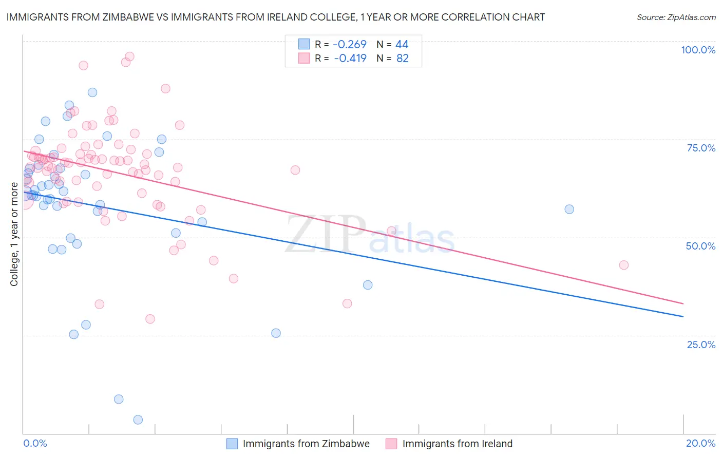 Immigrants from Zimbabwe vs Immigrants from Ireland College, 1 year or more