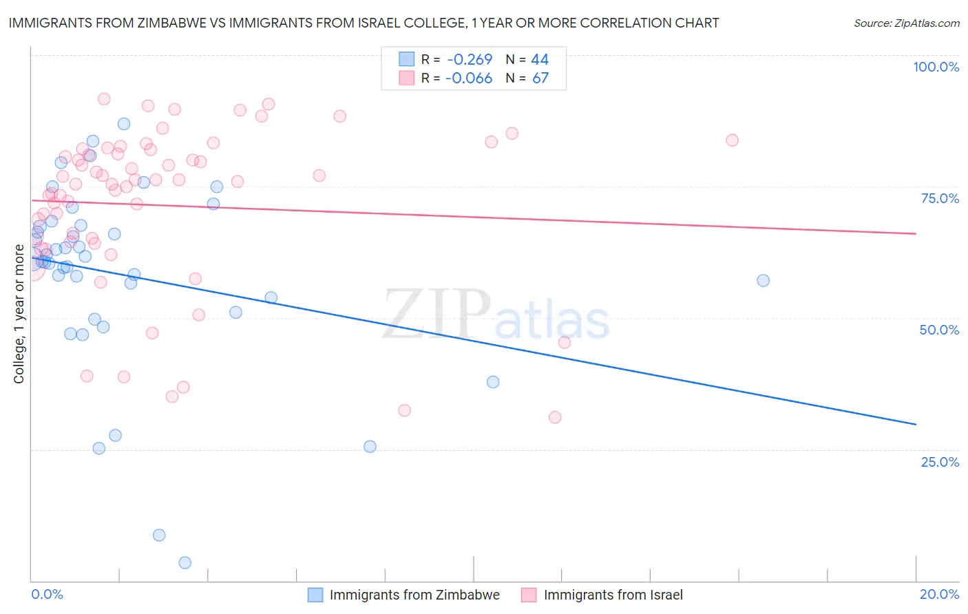 Immigrants from Zimbabwe vs Immigrants from Israel College, 1 year or more