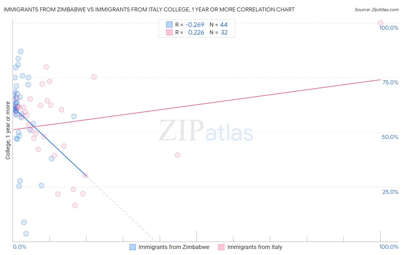 Immigrants from Zimbabwe vs Immigrants from Italy College, 1 year or more